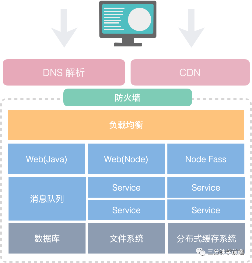 使用MySQL临时表加速查询